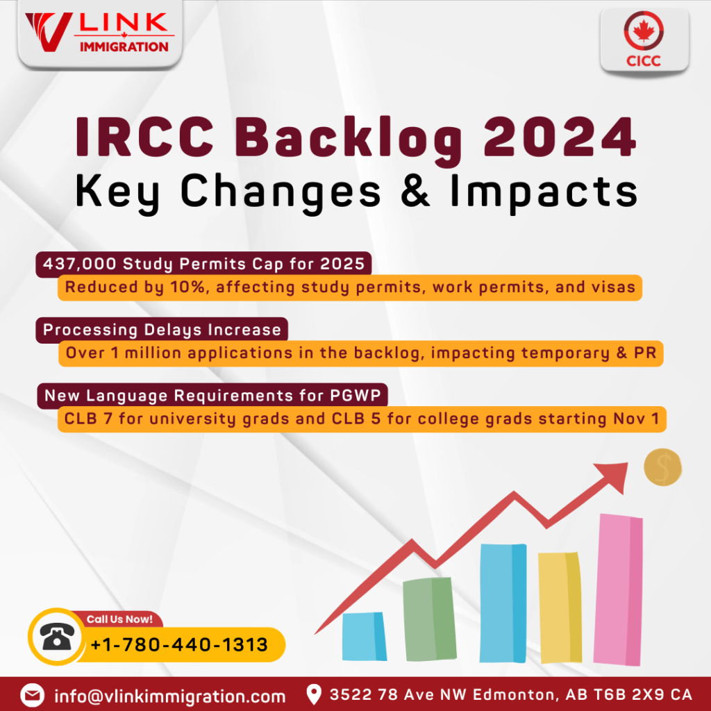 IRCC Backlog 2024