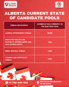 Alberta Immigration, Alberta PNP, Alberta Advantage Immigration Program (AAIP)