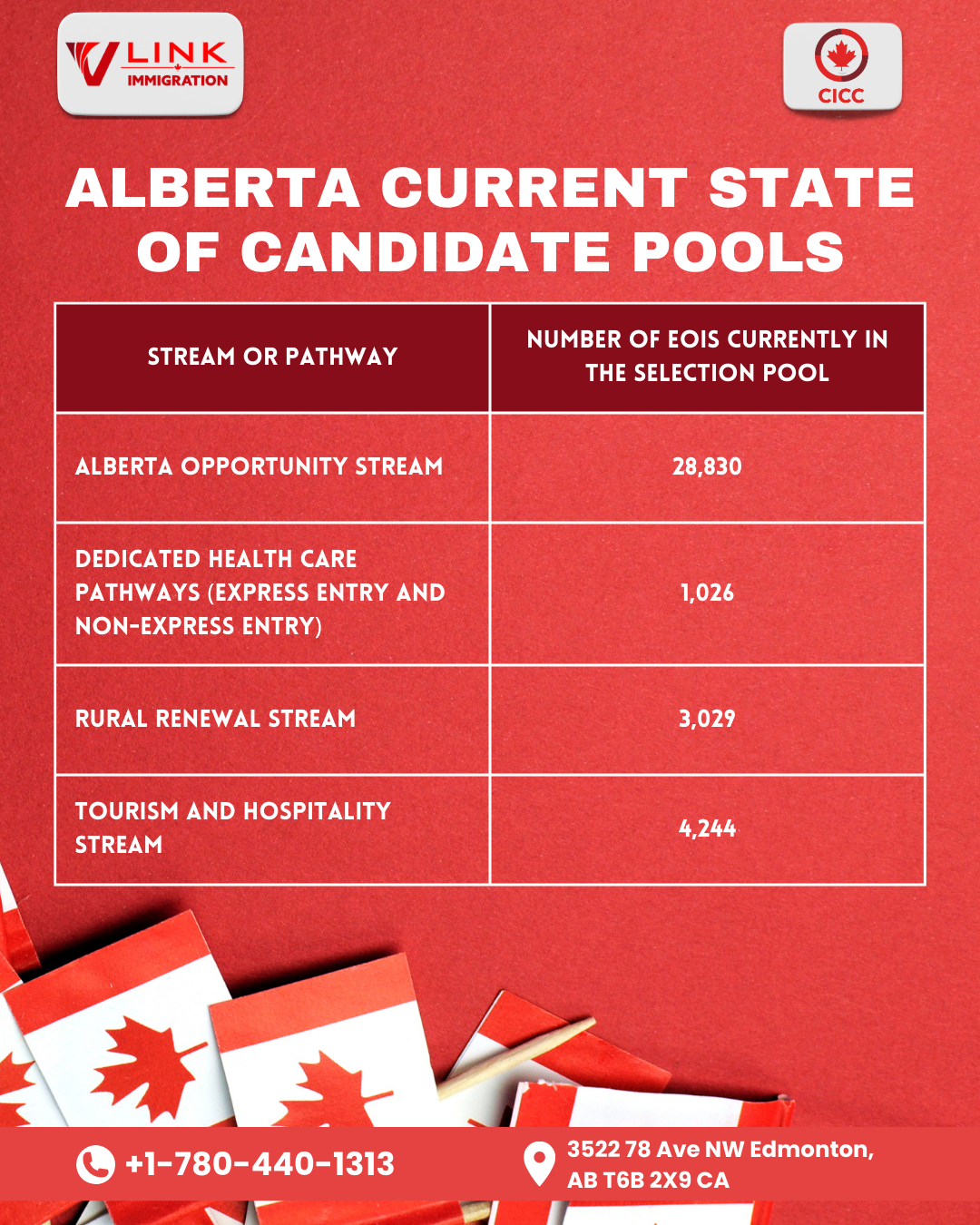 Alberta Immigration, Alberta PNP, Alberta Advantage Immigration Program (AAIP)