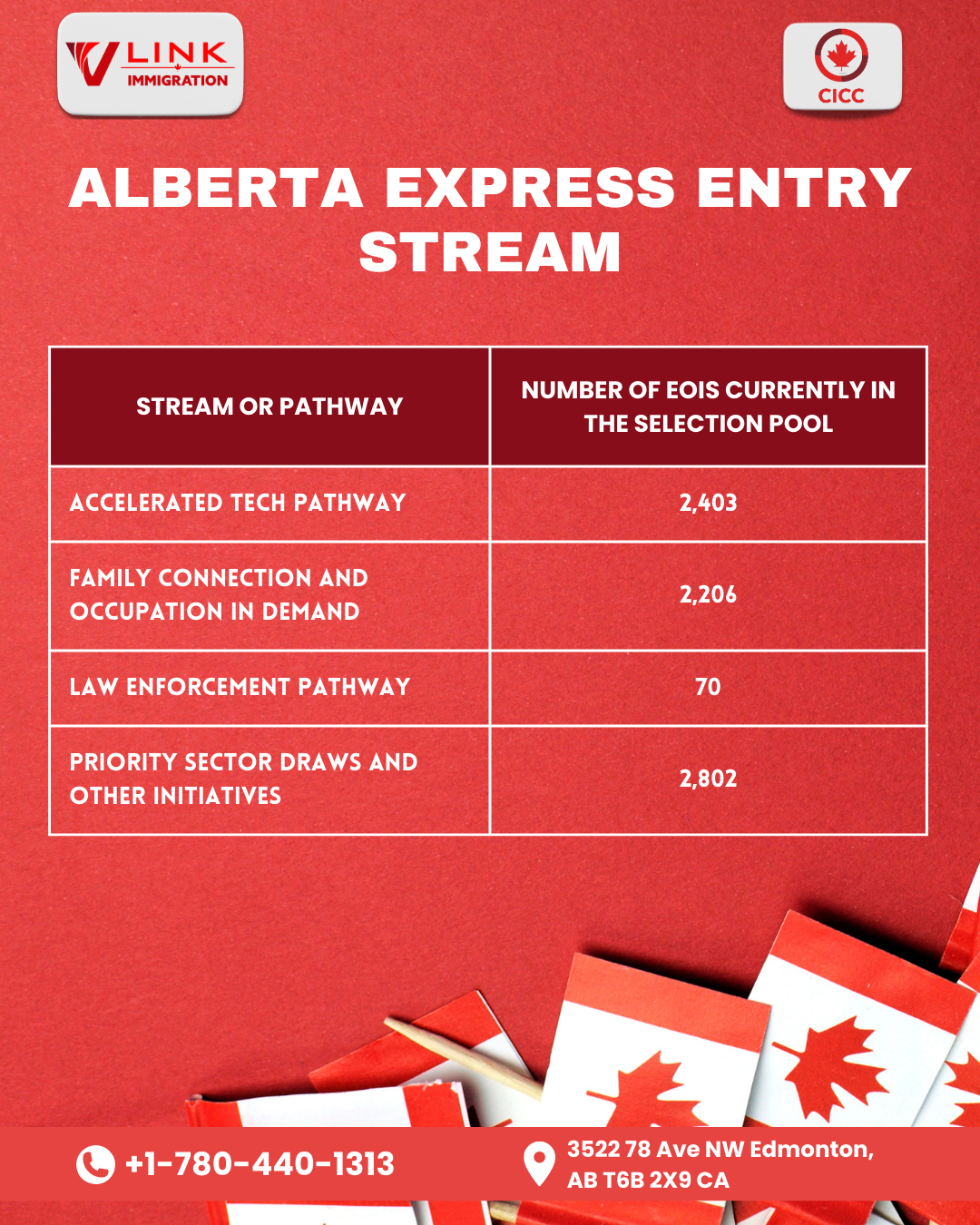 Alberta Immigration, Alberta PNP, Alberta Advantage Immigration Program (AAIP)