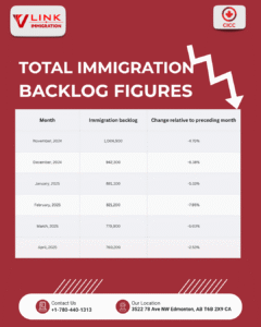 IRCC 2025 immigration backlog